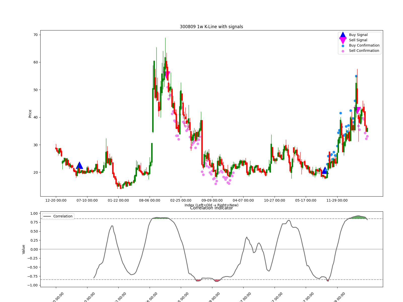 300809 1w chart