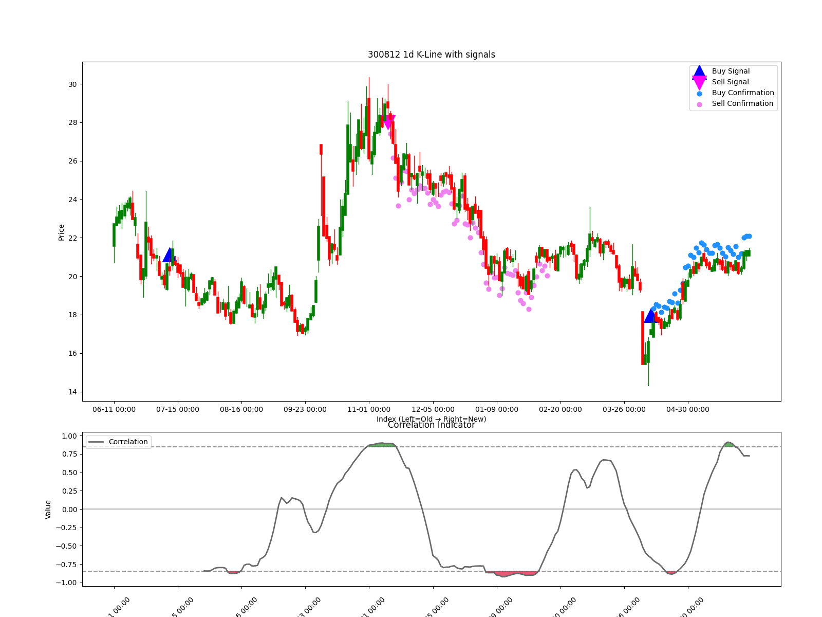 300812 1d chart