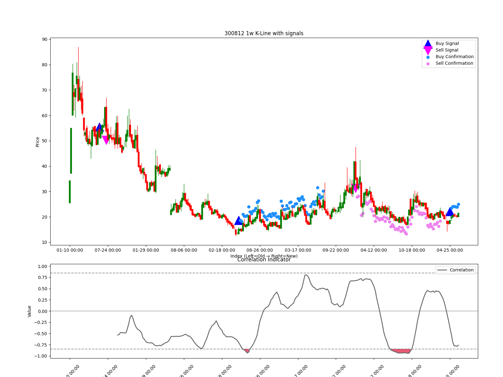 300812 1w chart