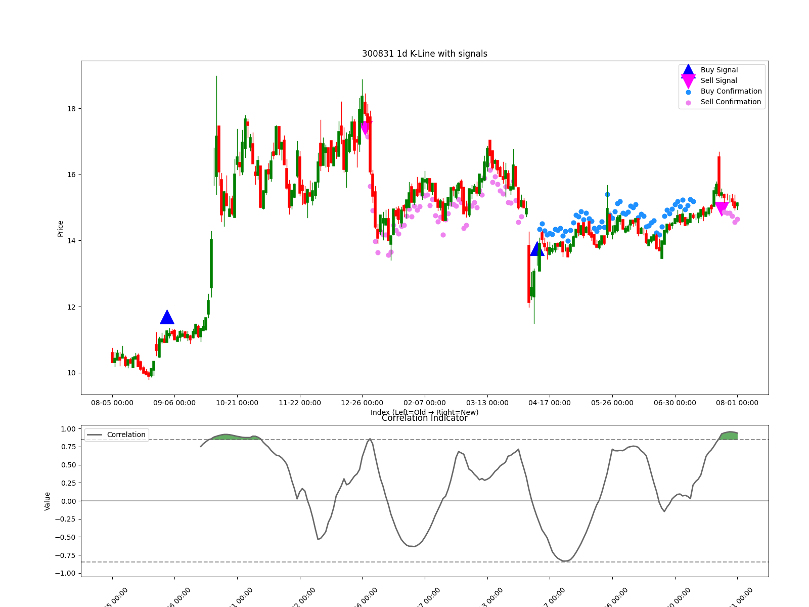 300831 1d chart