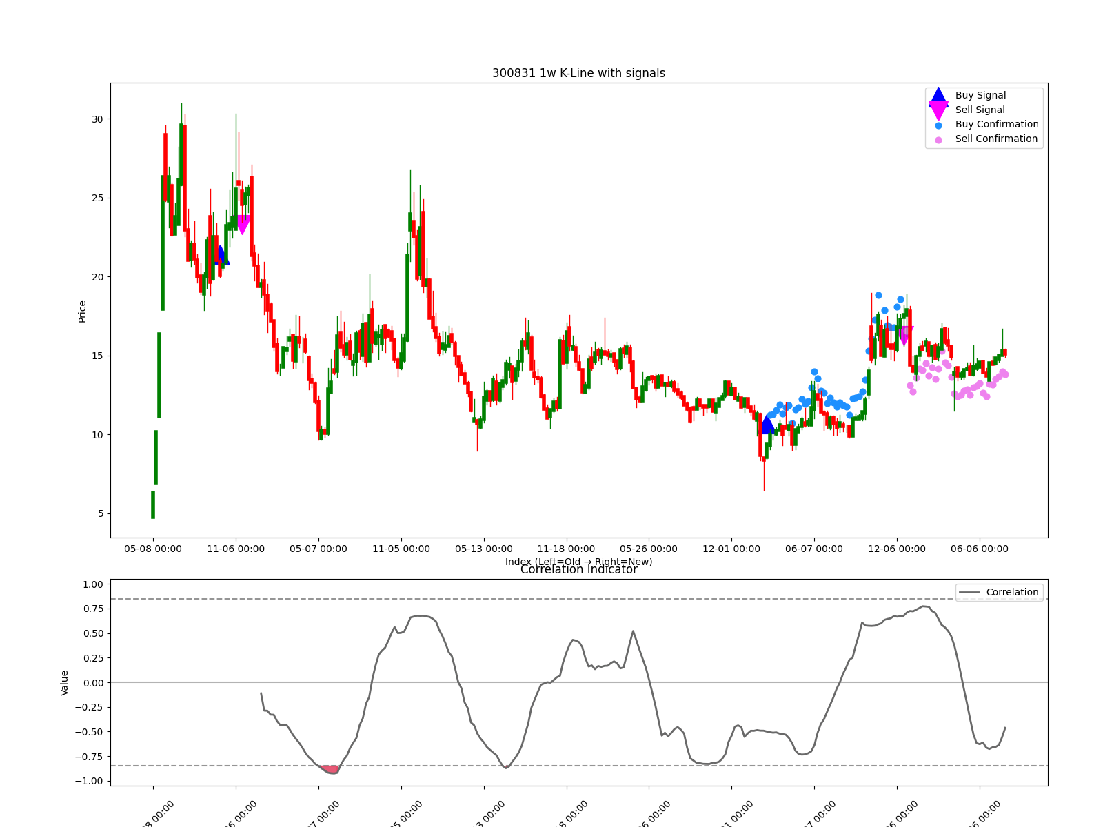 300831 1w chart