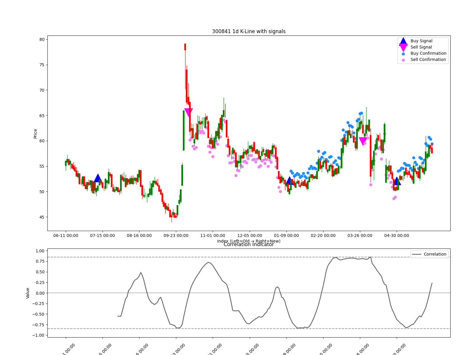 300841 1d chart