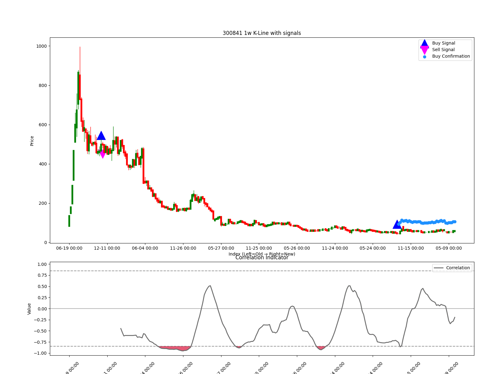 300841 1w chart