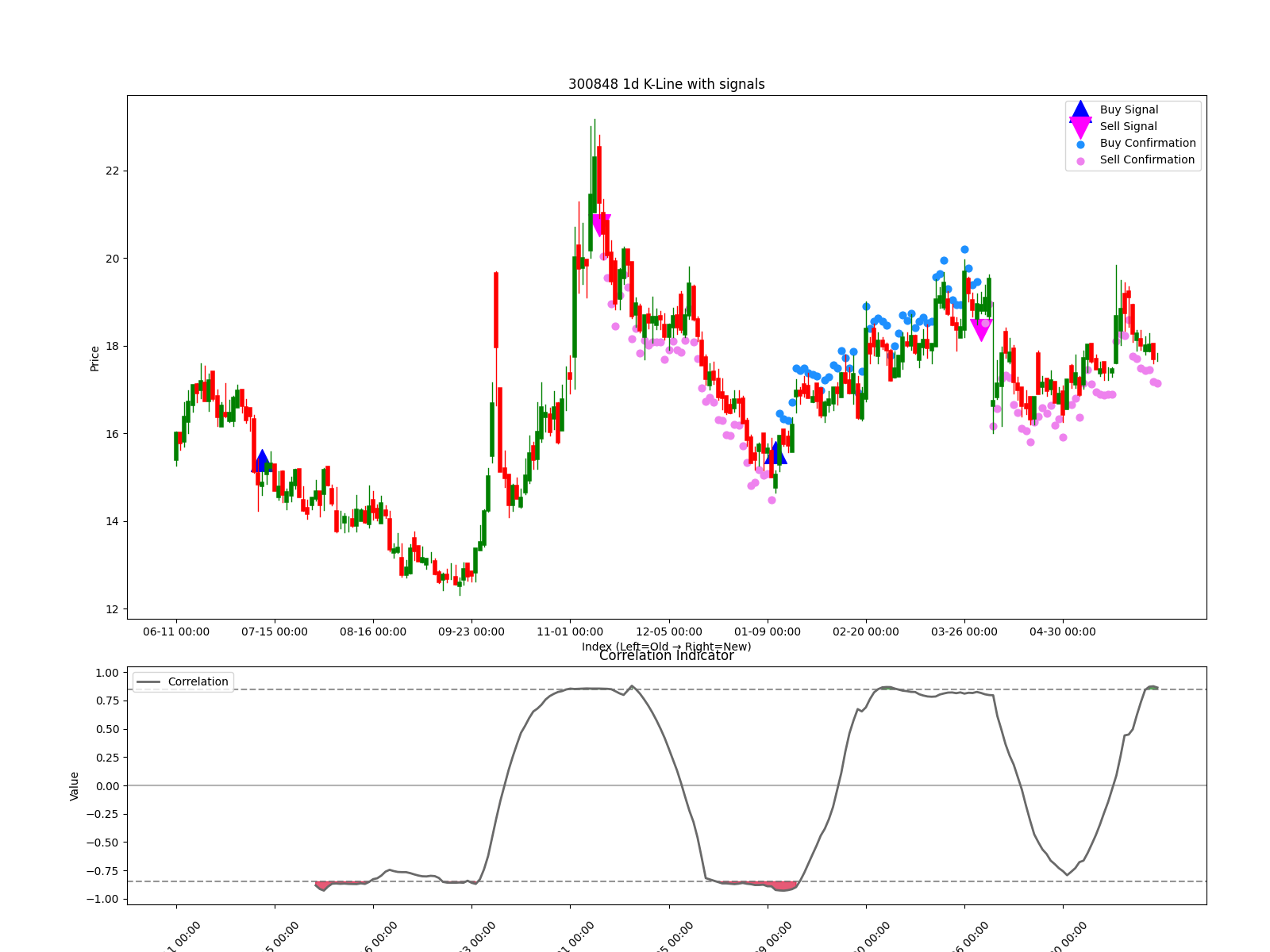 300848 1d chart