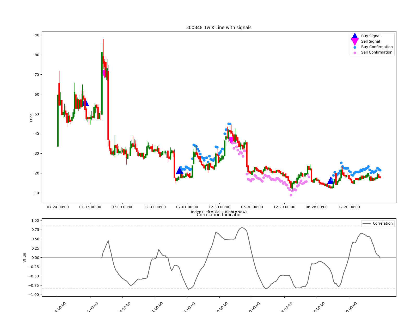 300848 1w chart