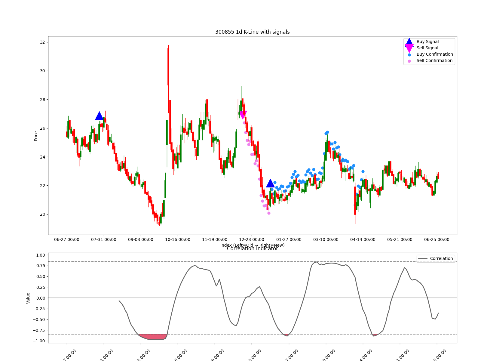 300855 1d chart