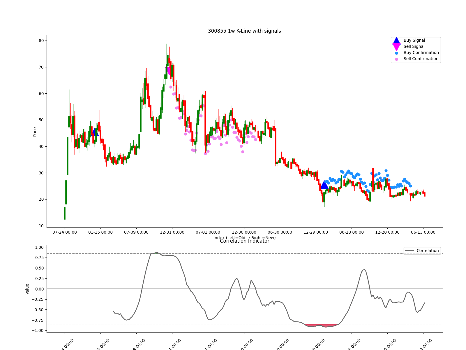 300855 1w chart