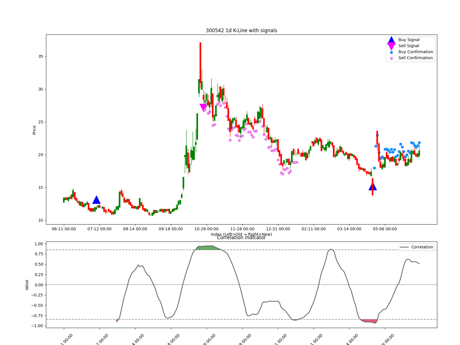 300862 1w chart