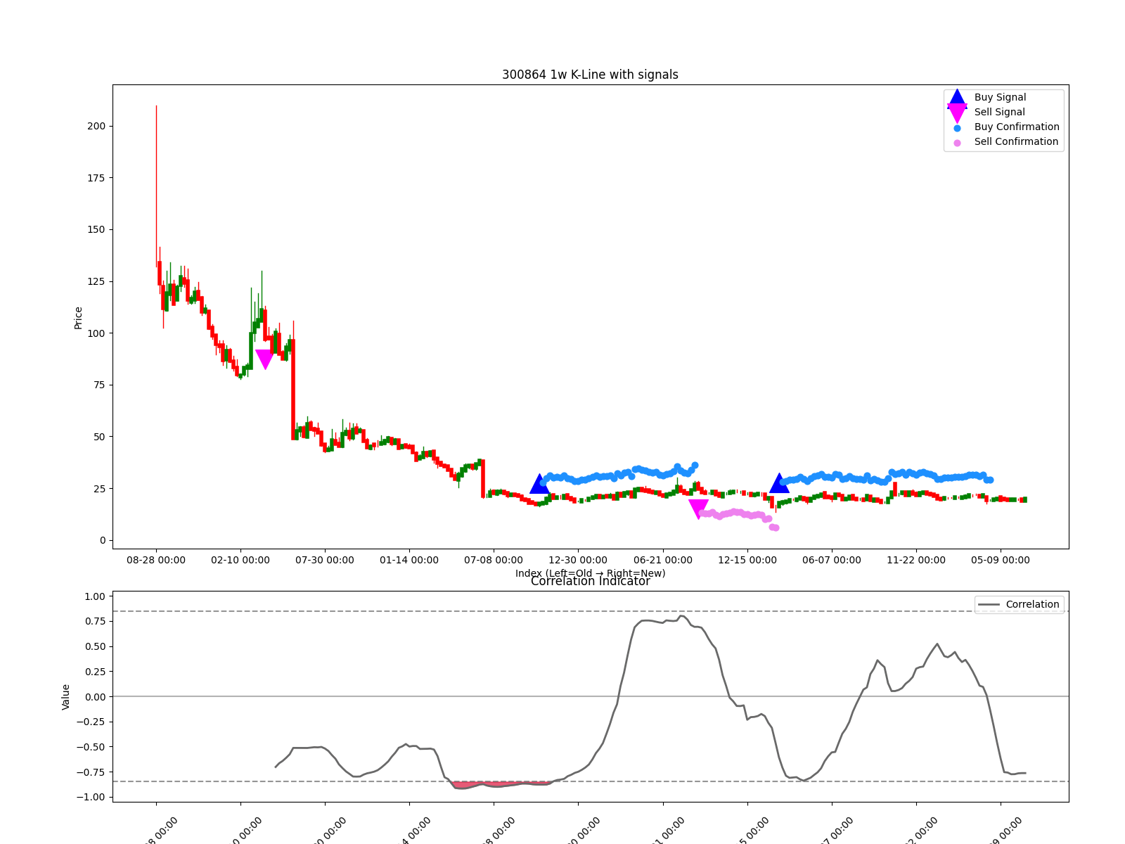 300864 1w chart