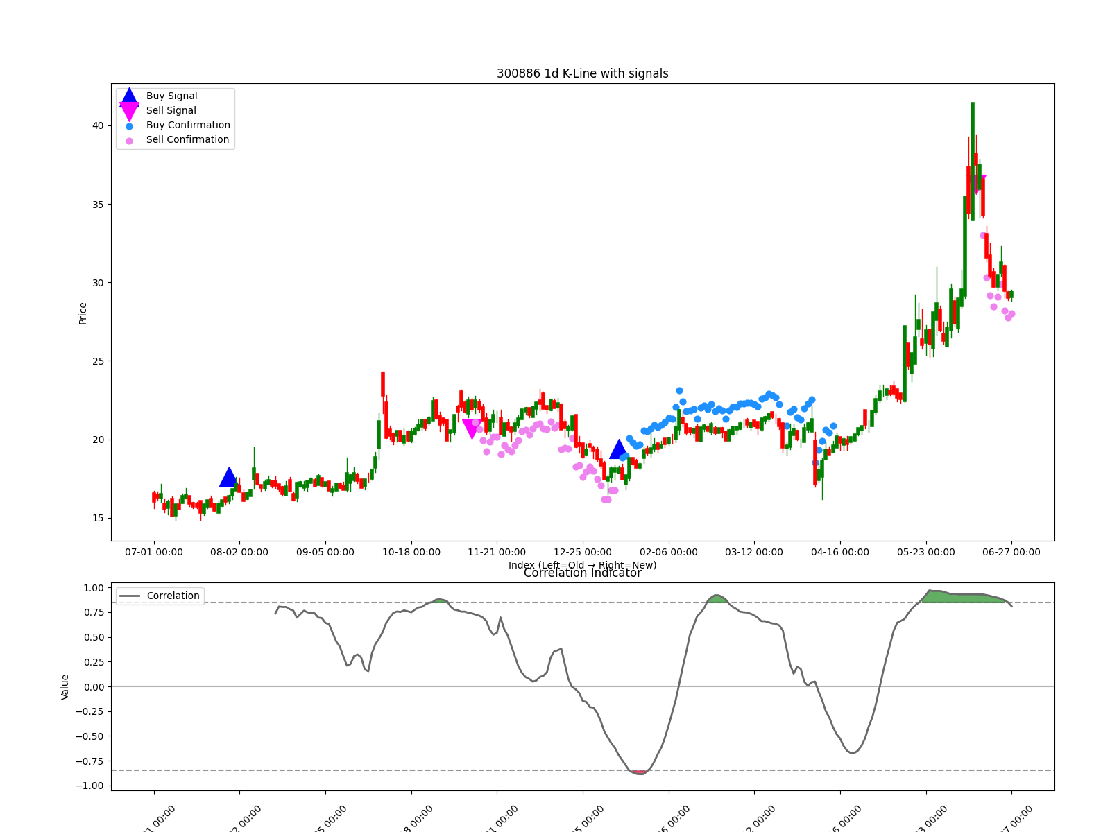 300886 1d chart