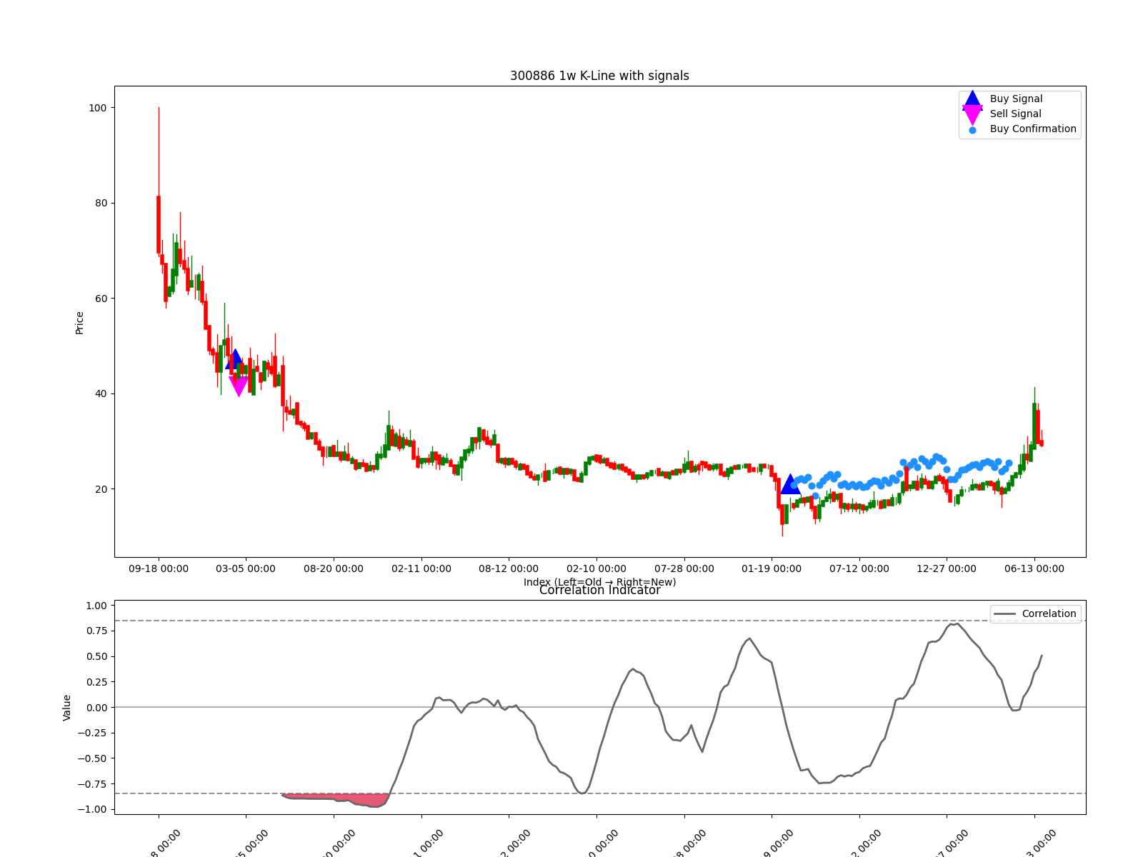300886 1w chart