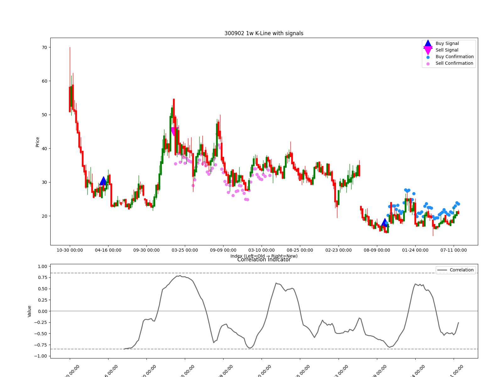 300902 1w chart