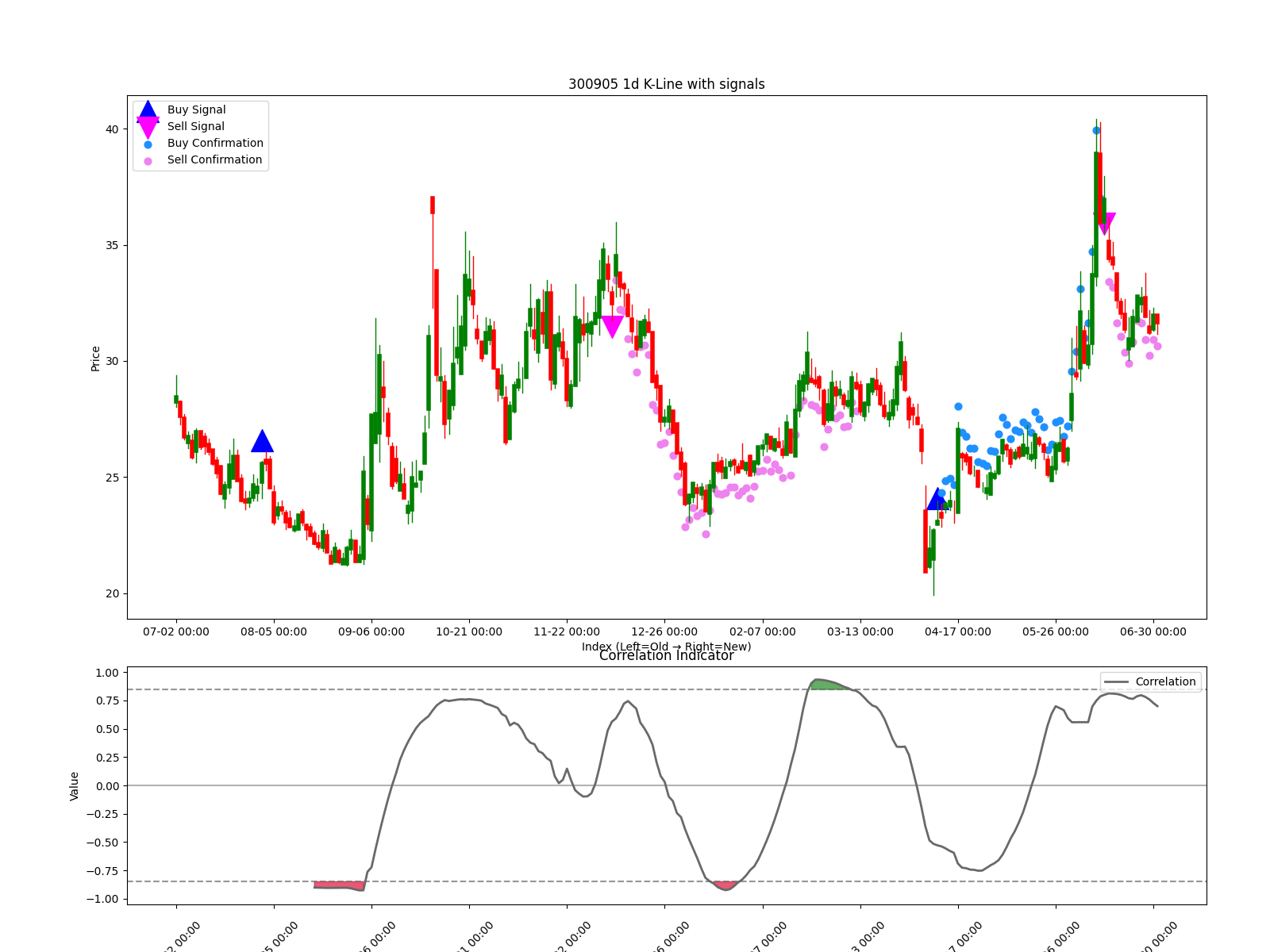 300905 1d chart