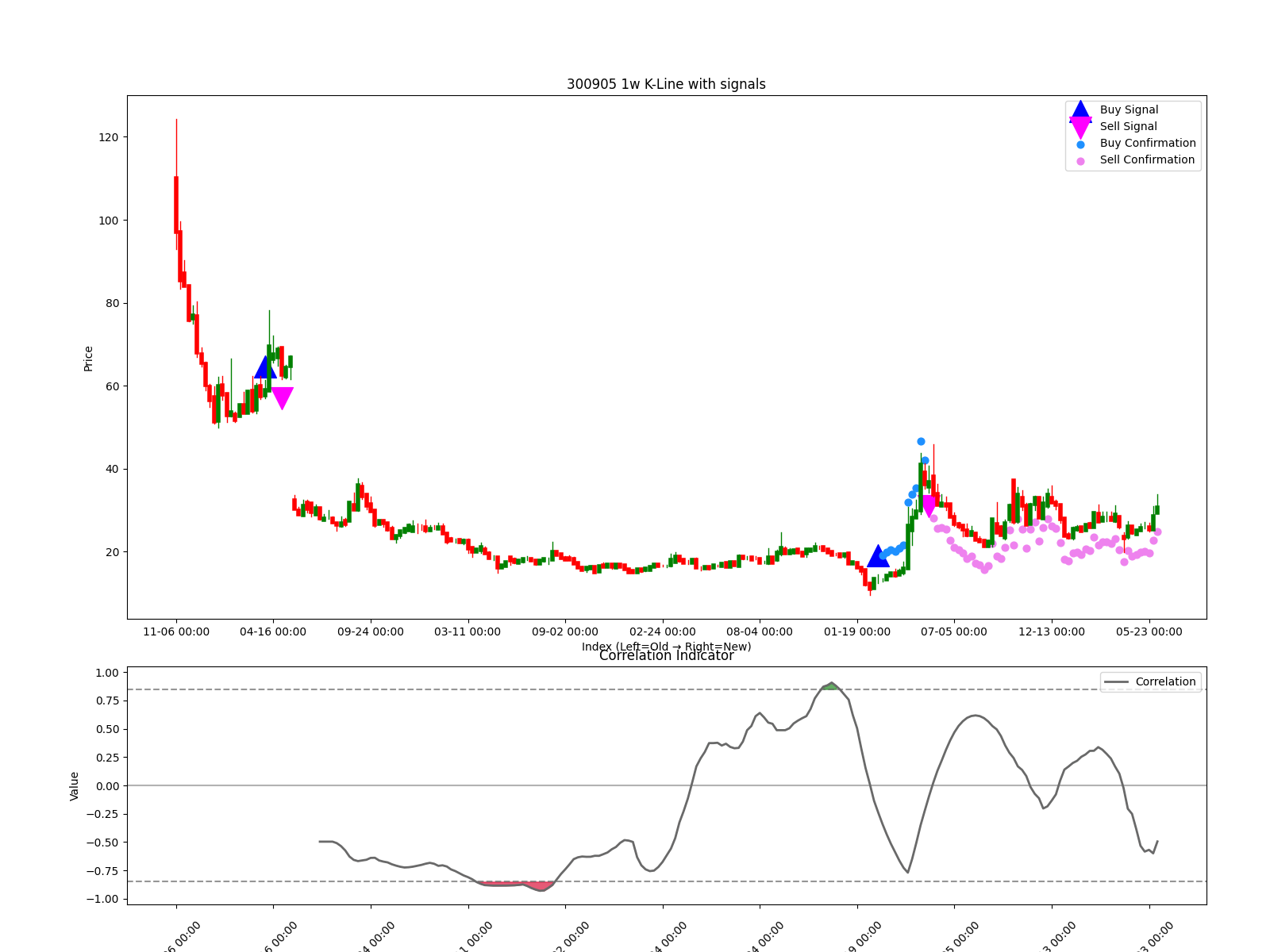 300905 1w chart