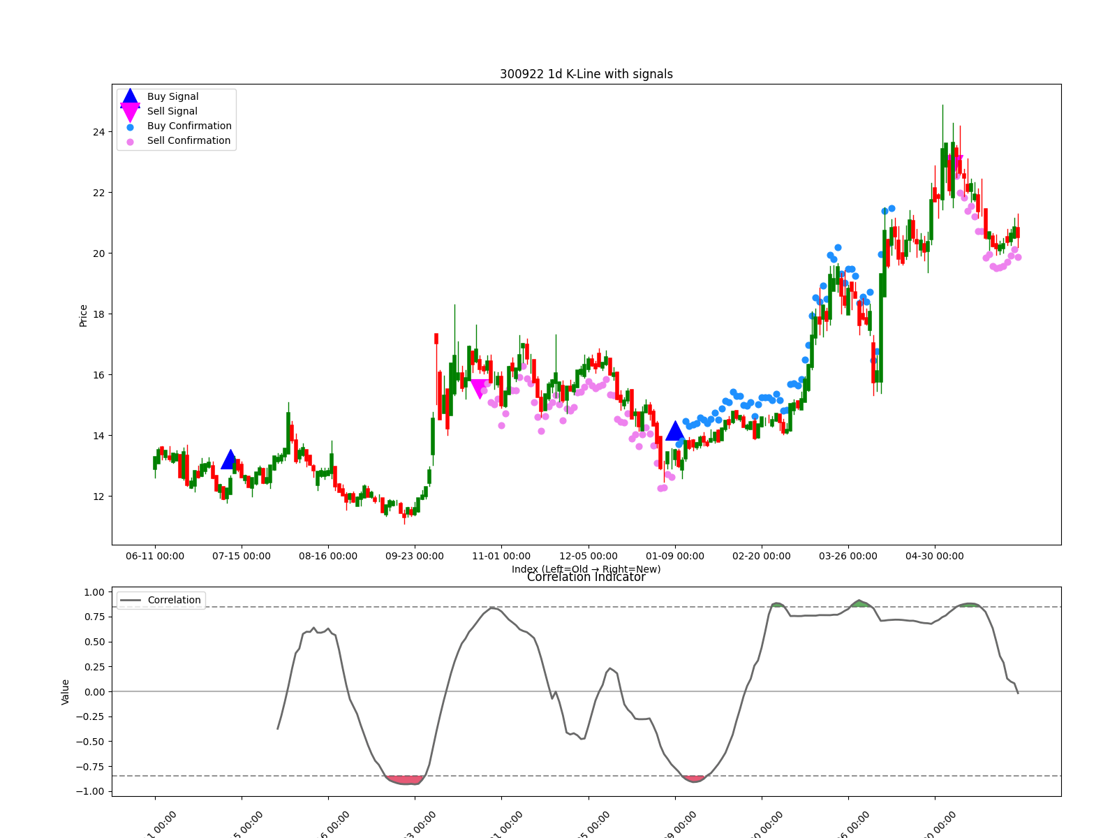 300922 1d chart