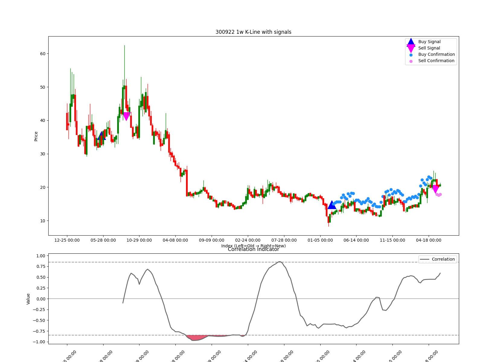 300922 1w chart