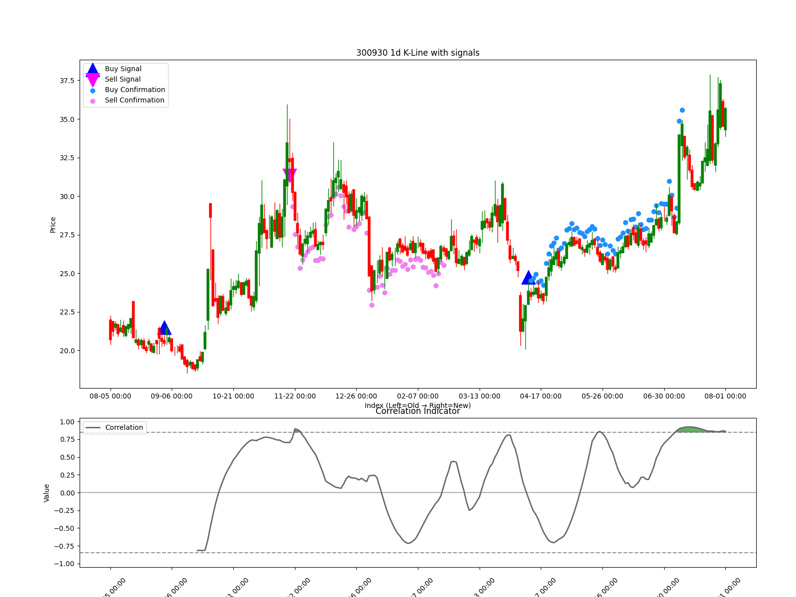 300930 1d chart