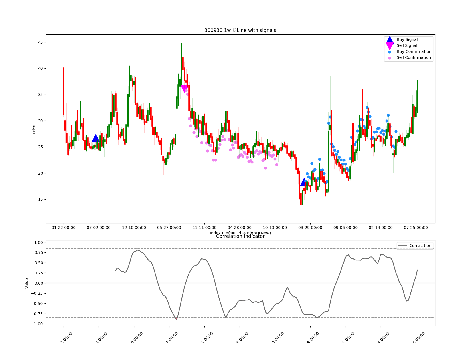 300930 1w chart