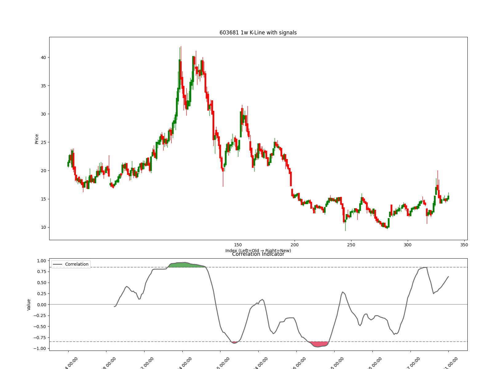 300932 1w chart