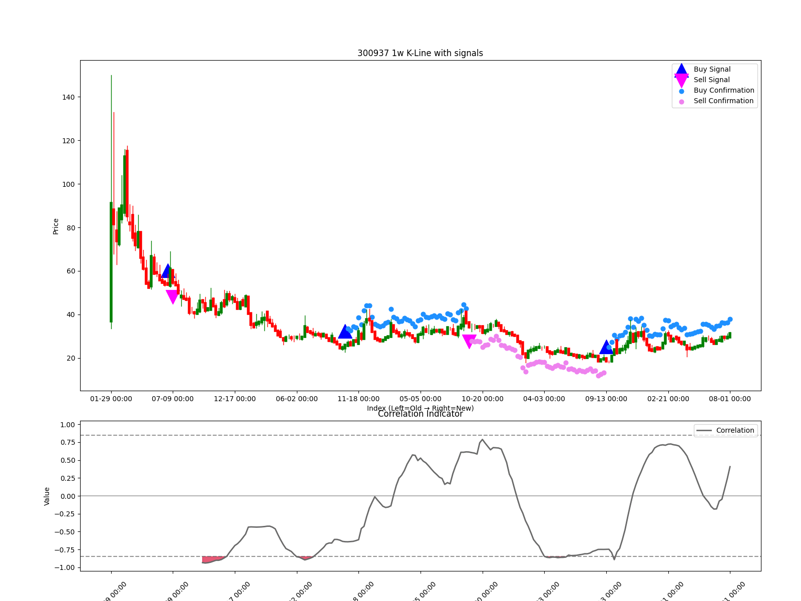 300937 1w chart