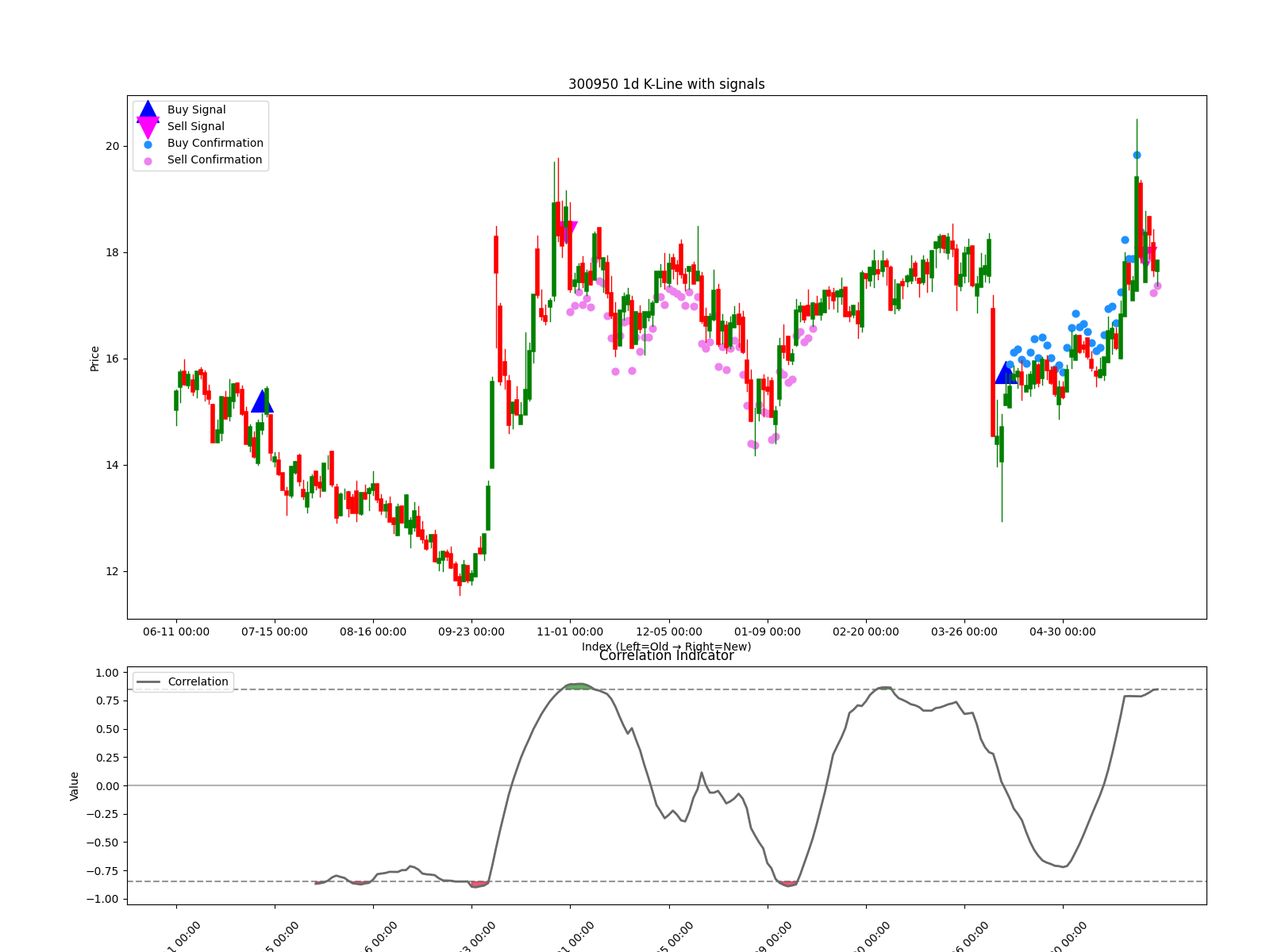 300950 1d chart