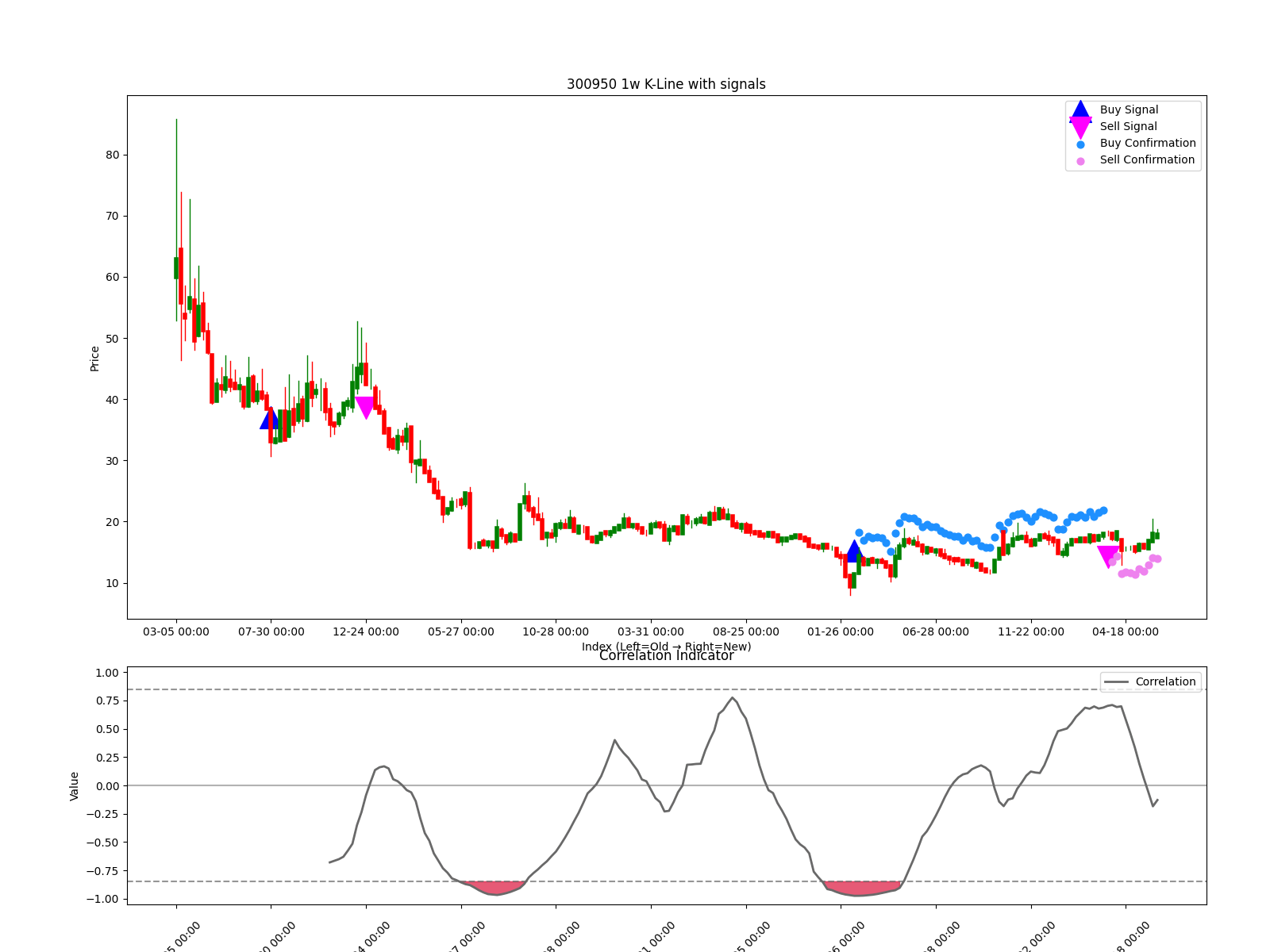 300950 1w chart