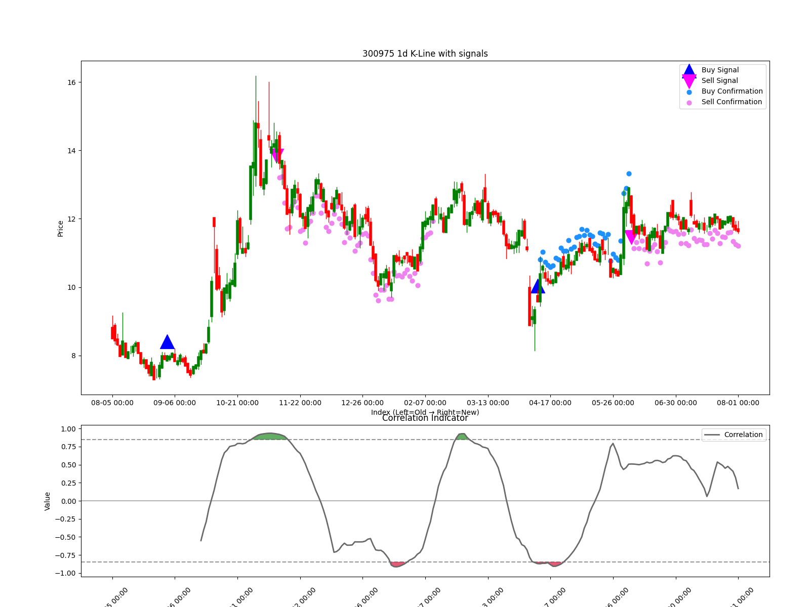 300975 1d chart
