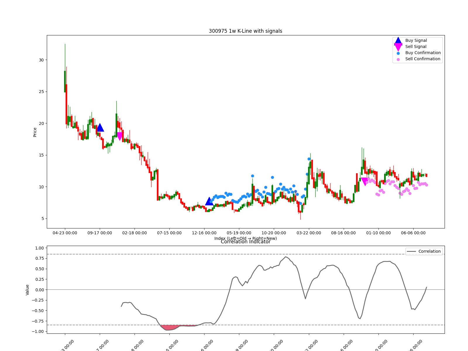 300975 1w chart