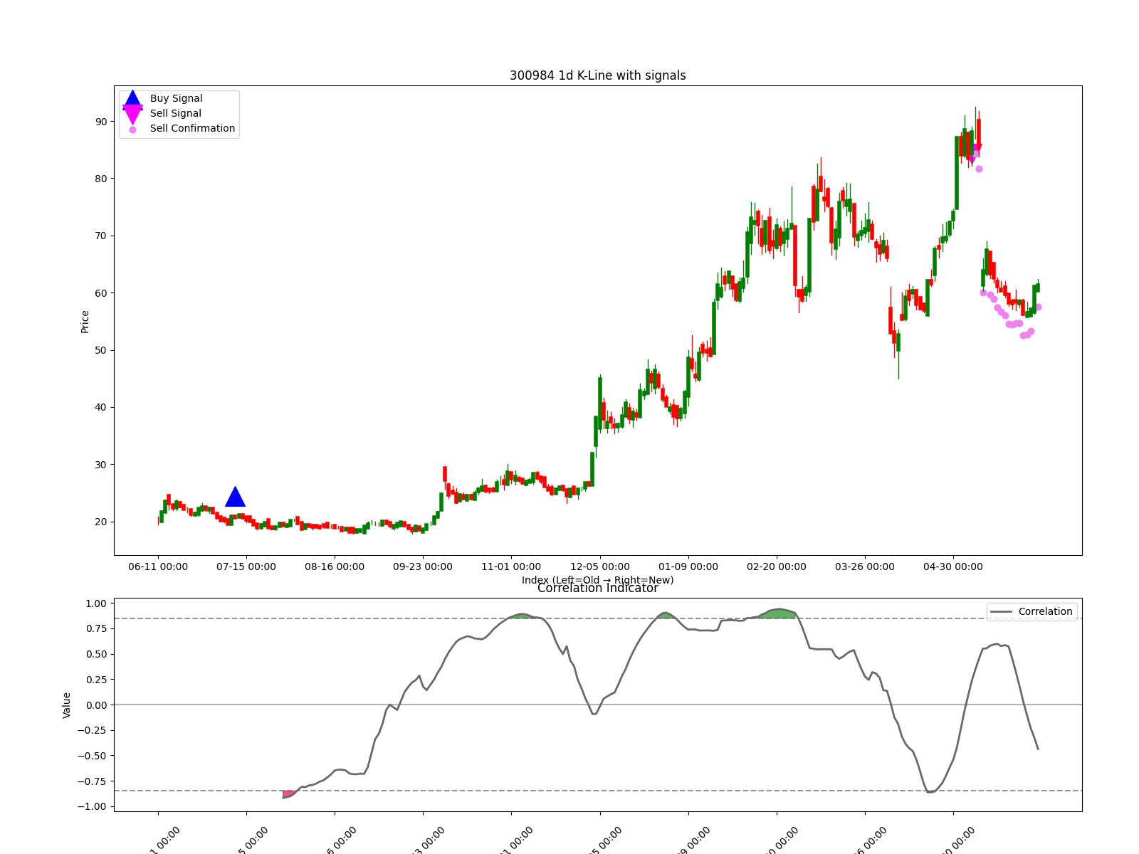 300984 1d chart