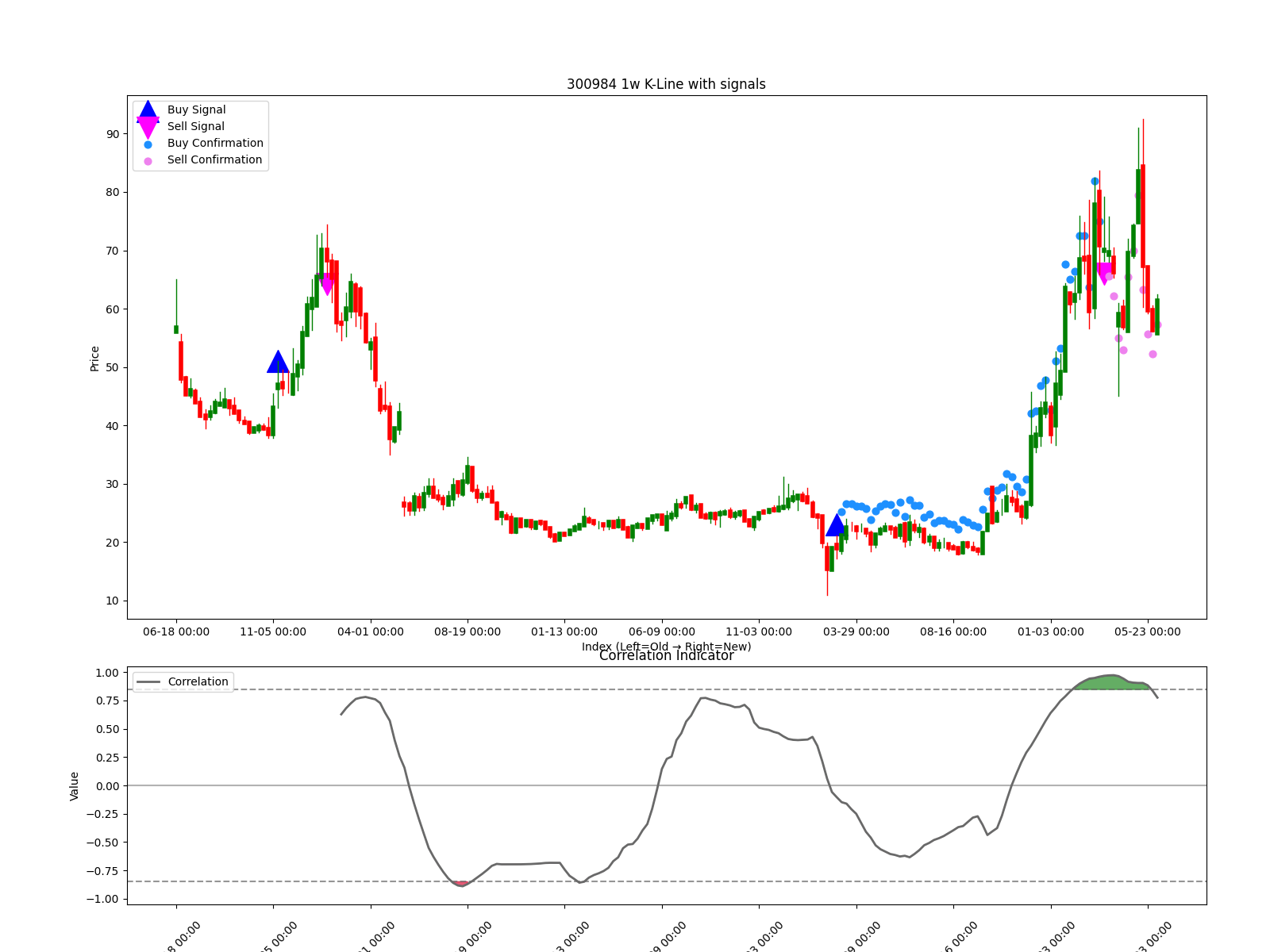 300984 1w chart