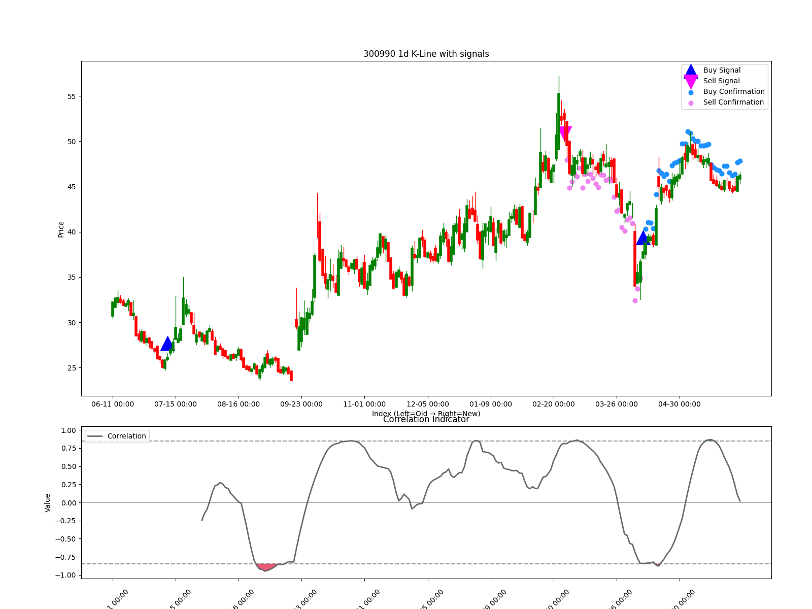 300990 1d chart