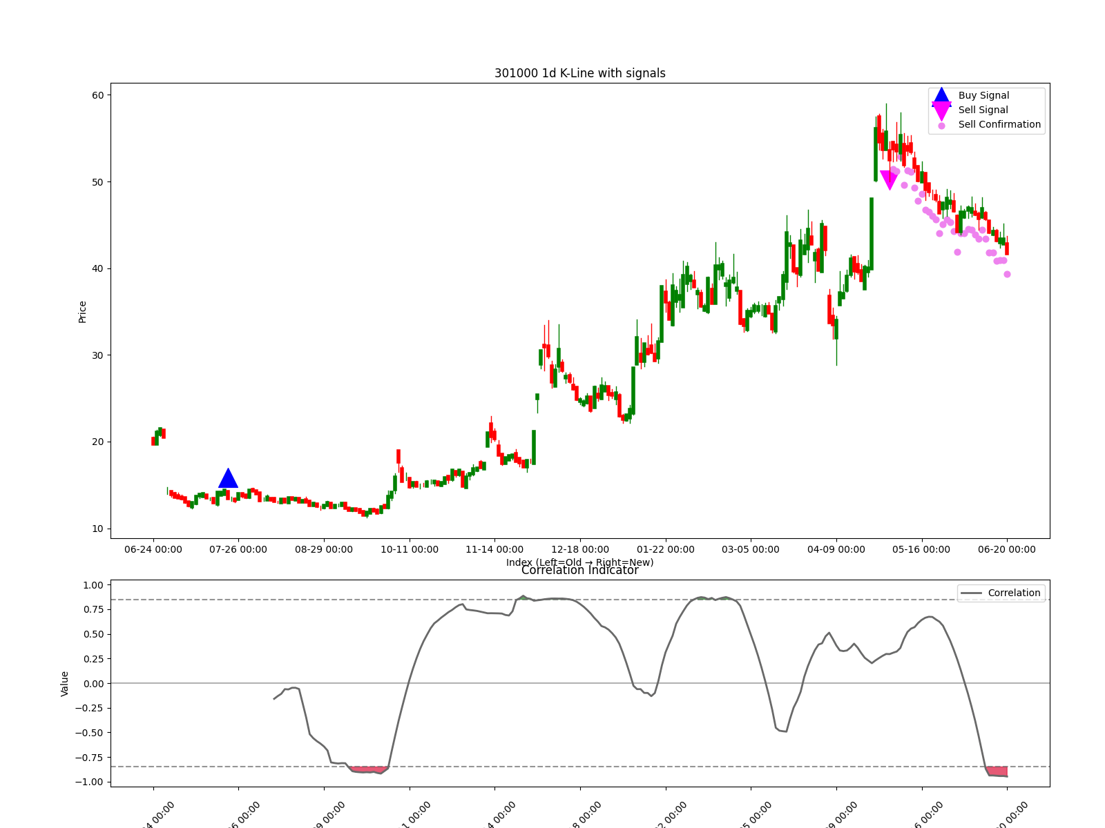 301000 1d chart