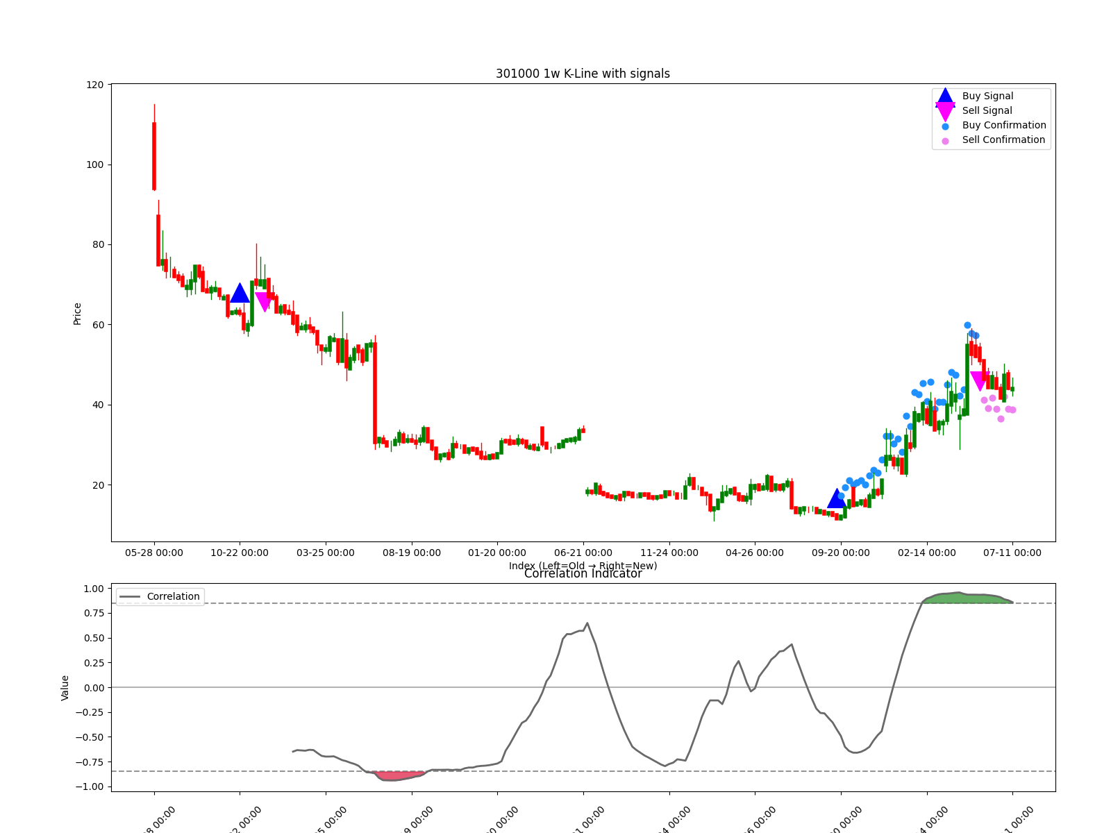 301000 1w chart