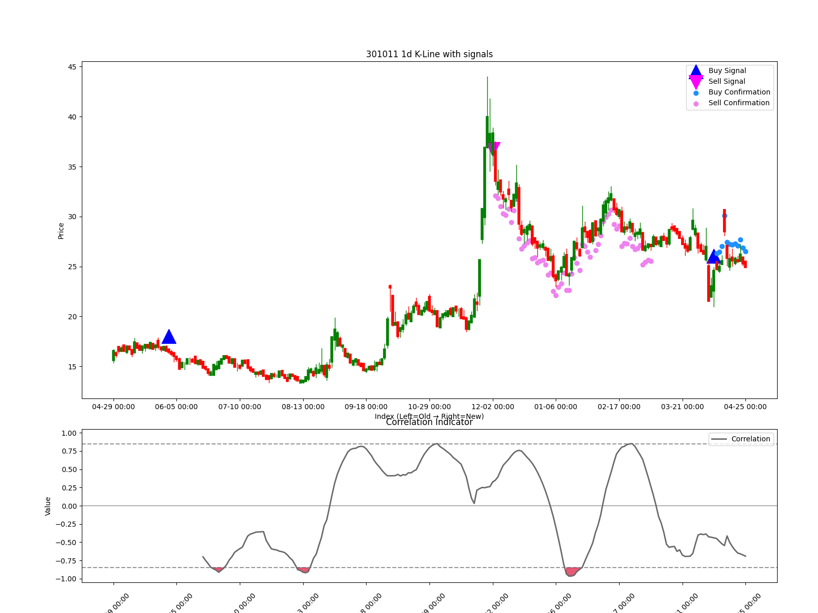 301011 1d chart