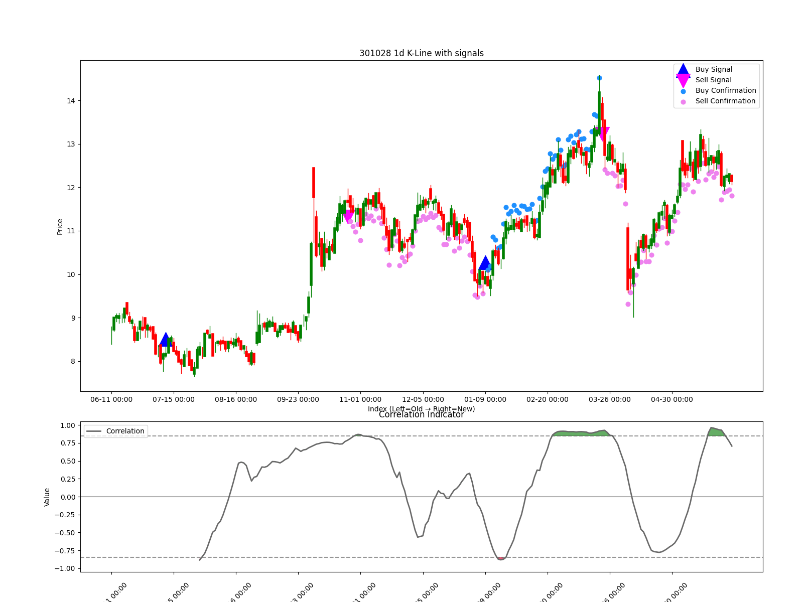 301028 1d chart