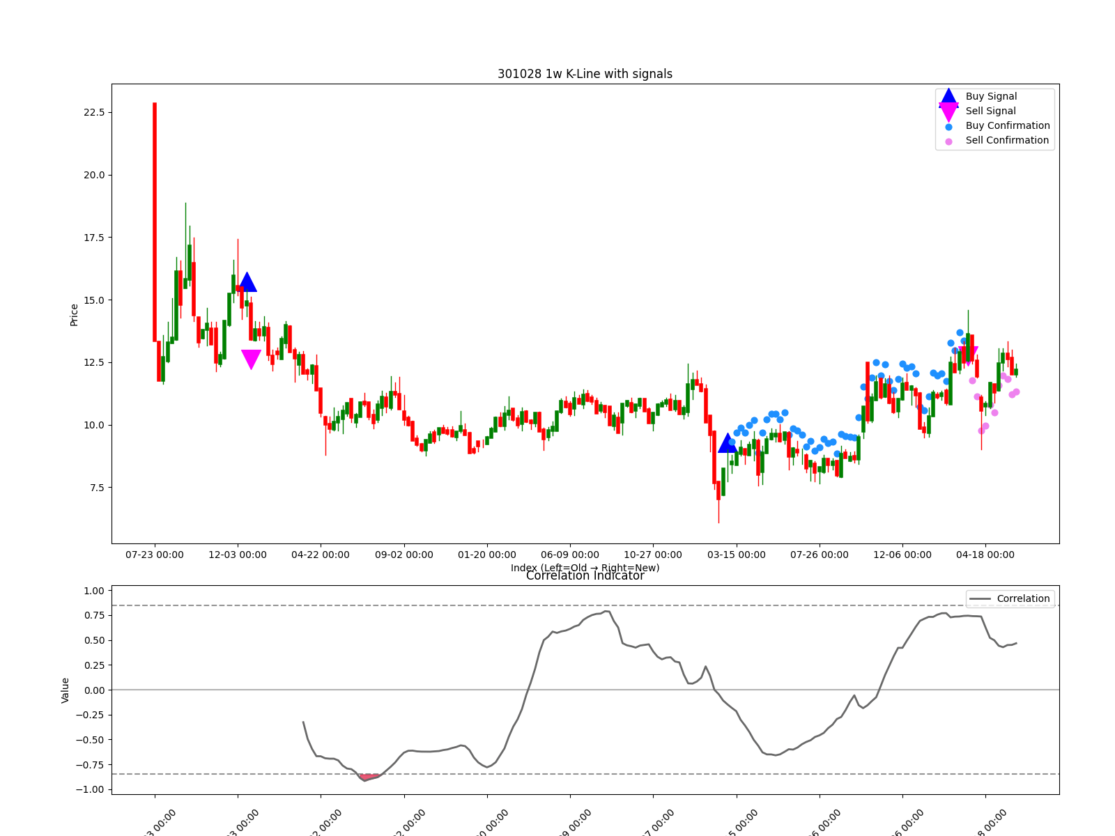 301028 1w chart
