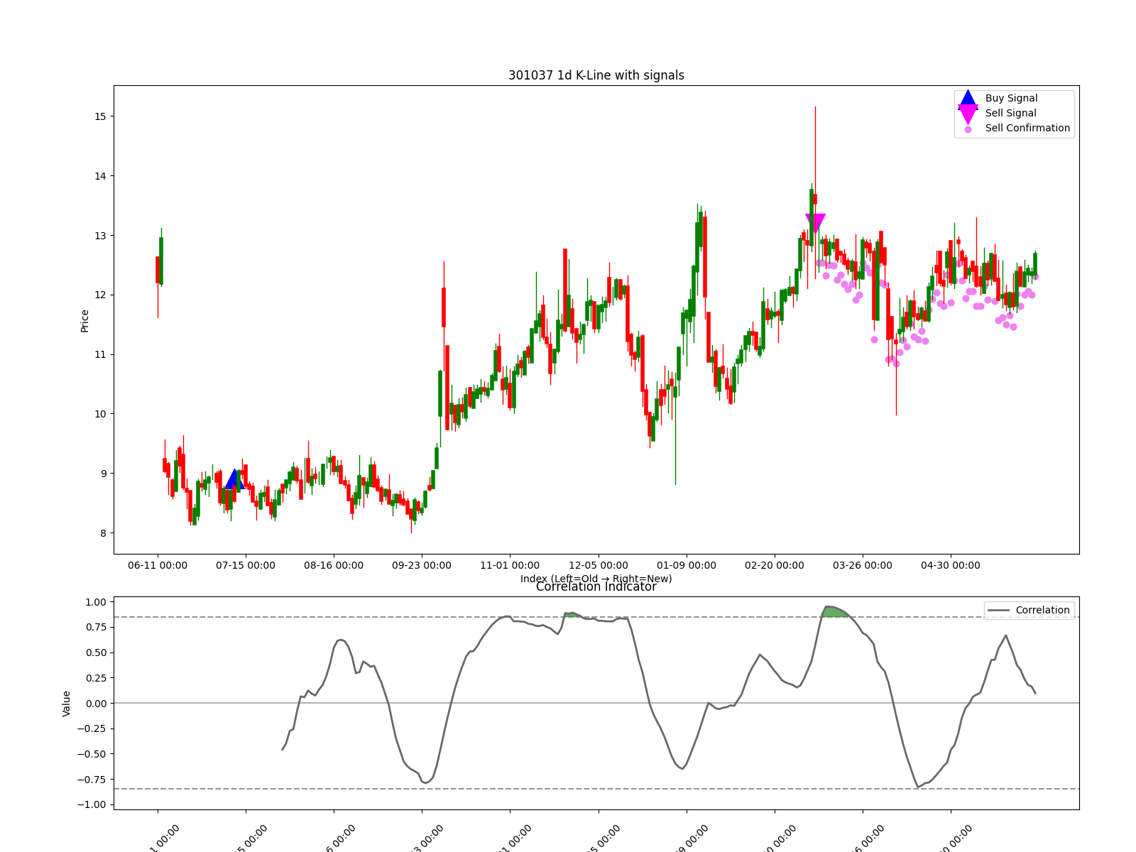 301037 1d chart