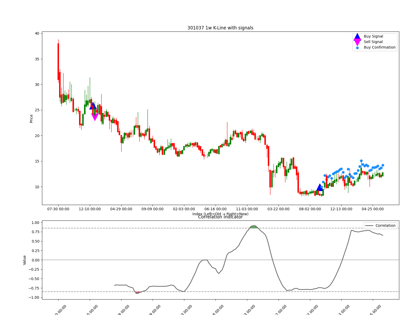 301037 1w chart