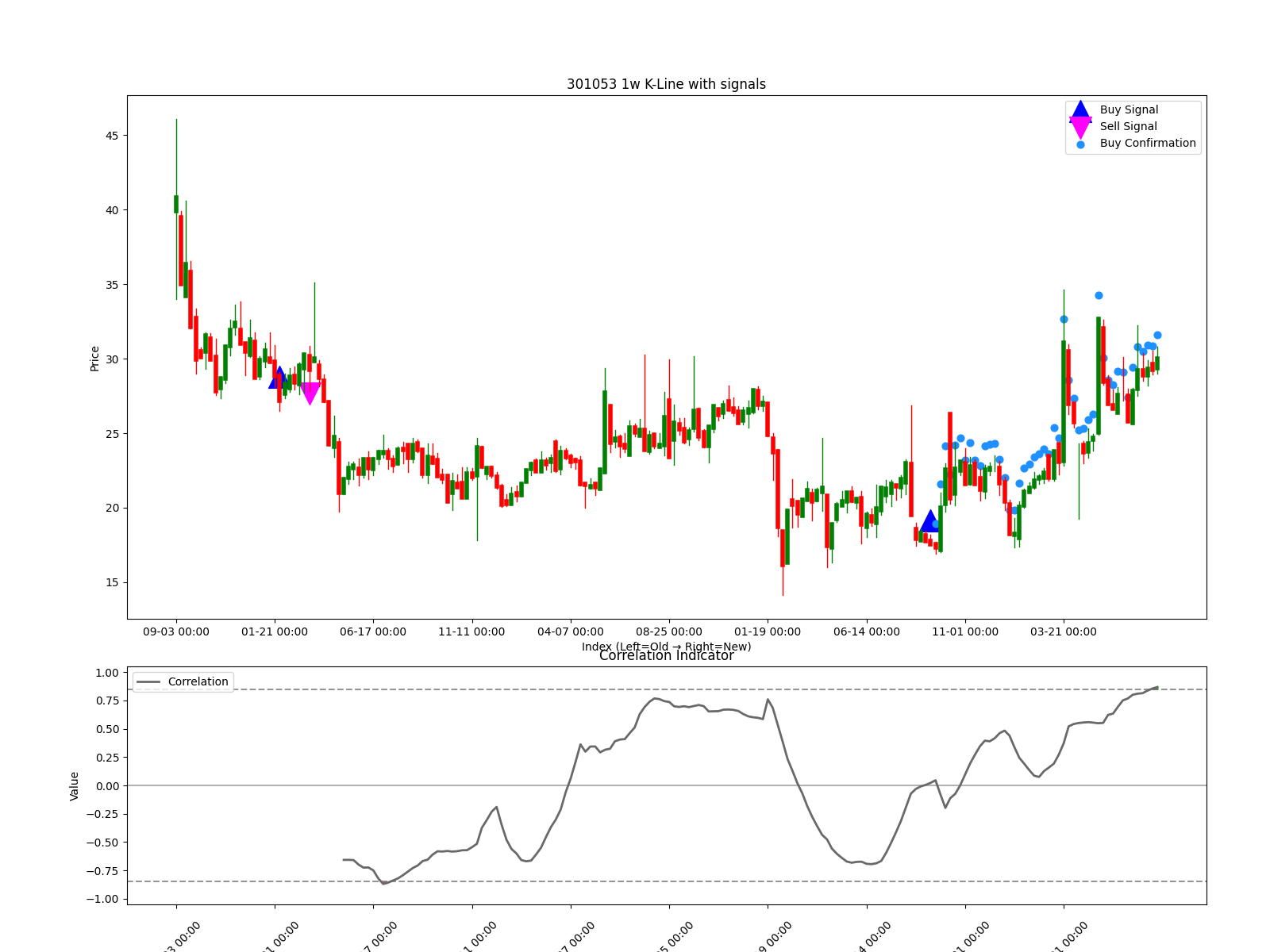 301053 1w chart