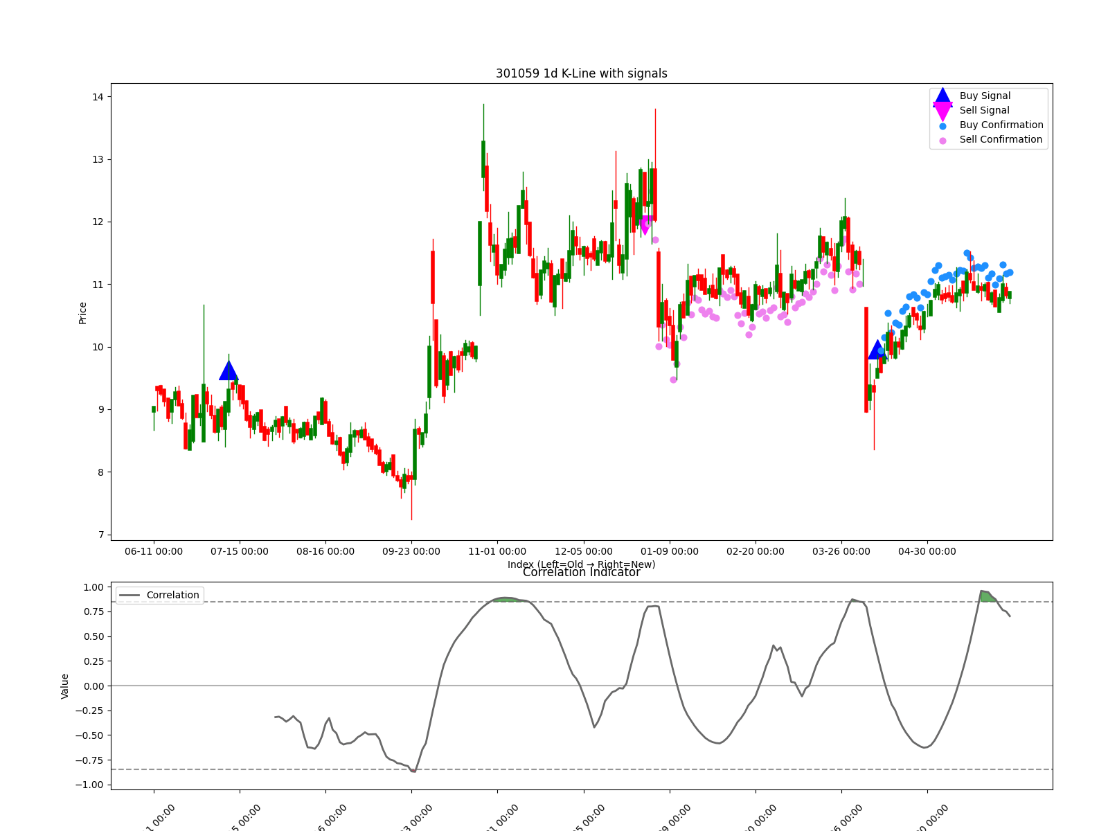 301059 1d chart