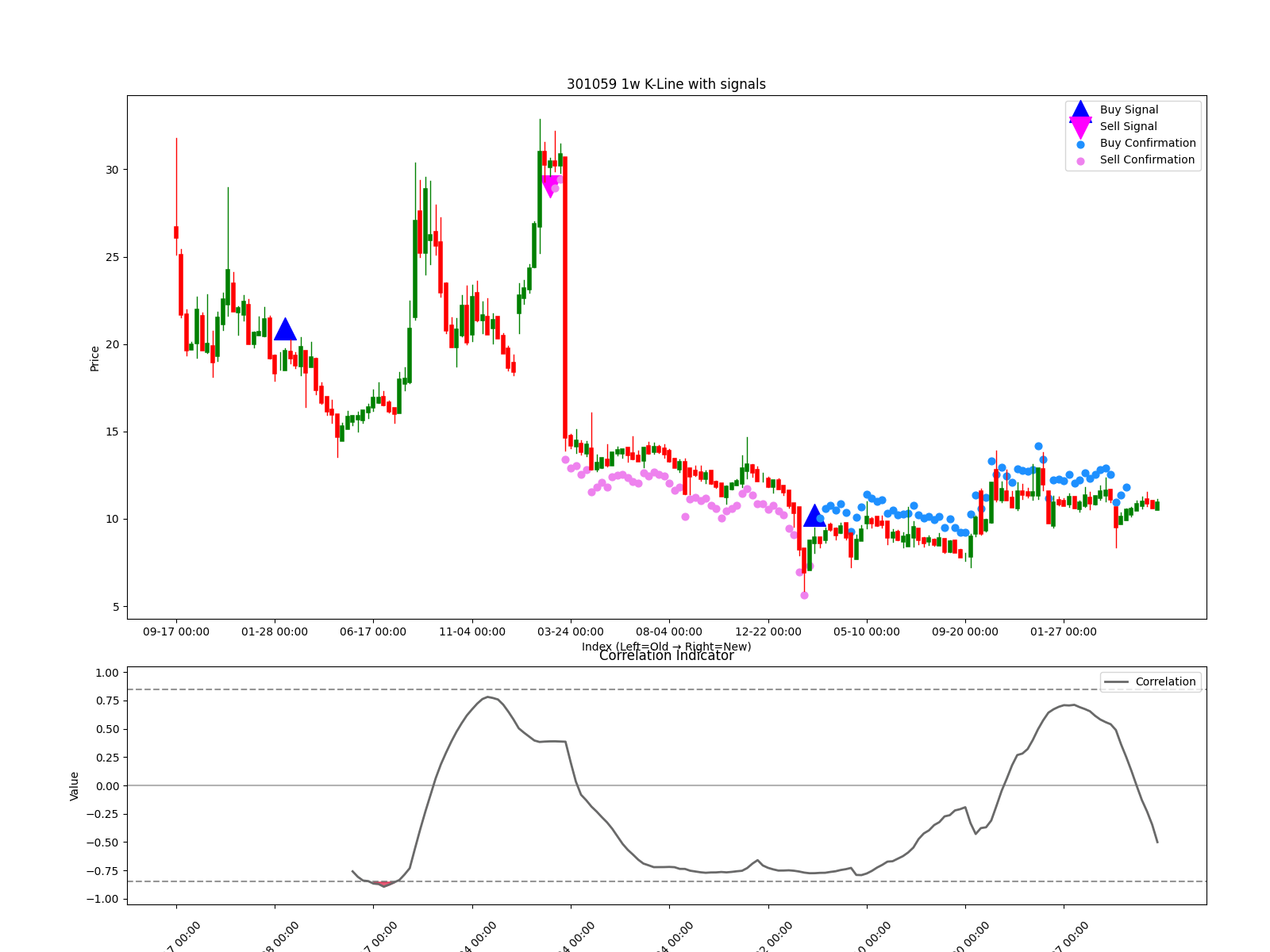 301059 1w chart