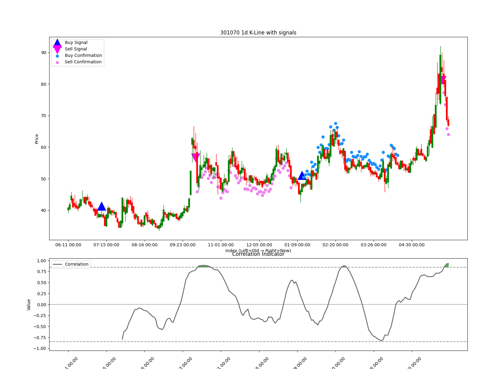301070 1d chart