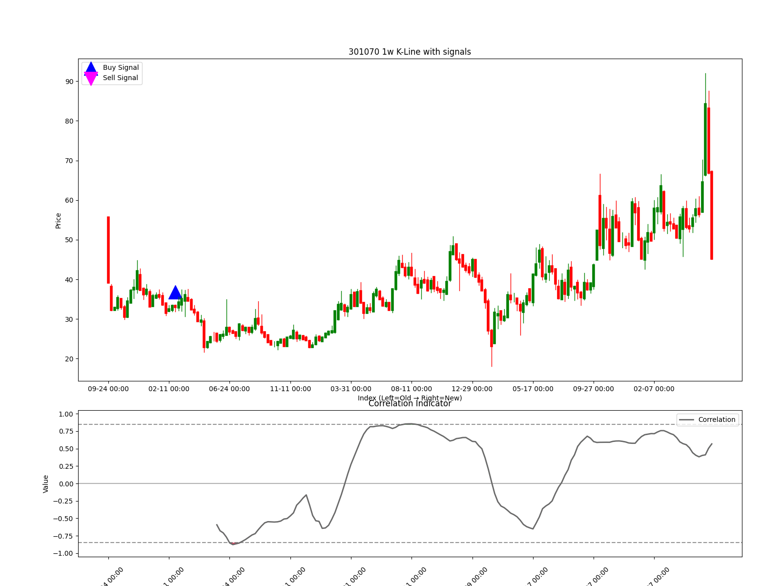 301070 1w chart