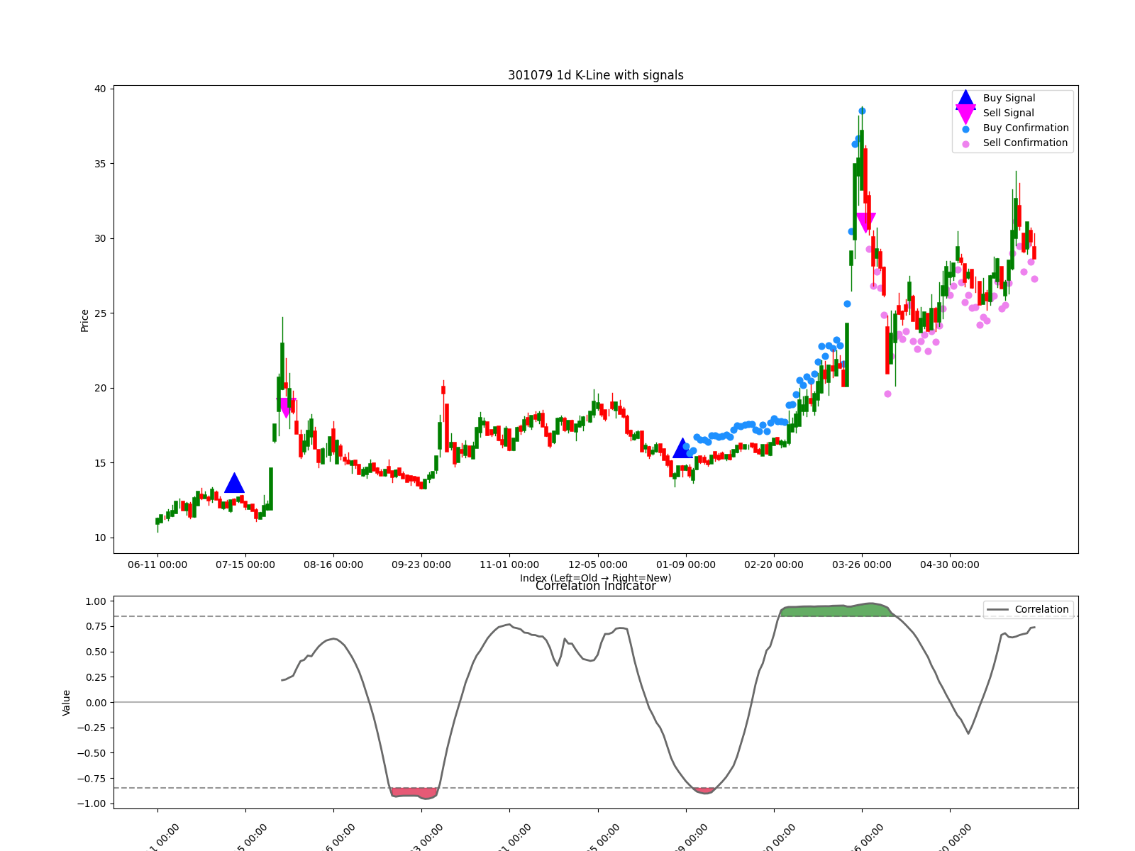 301079 1d chart