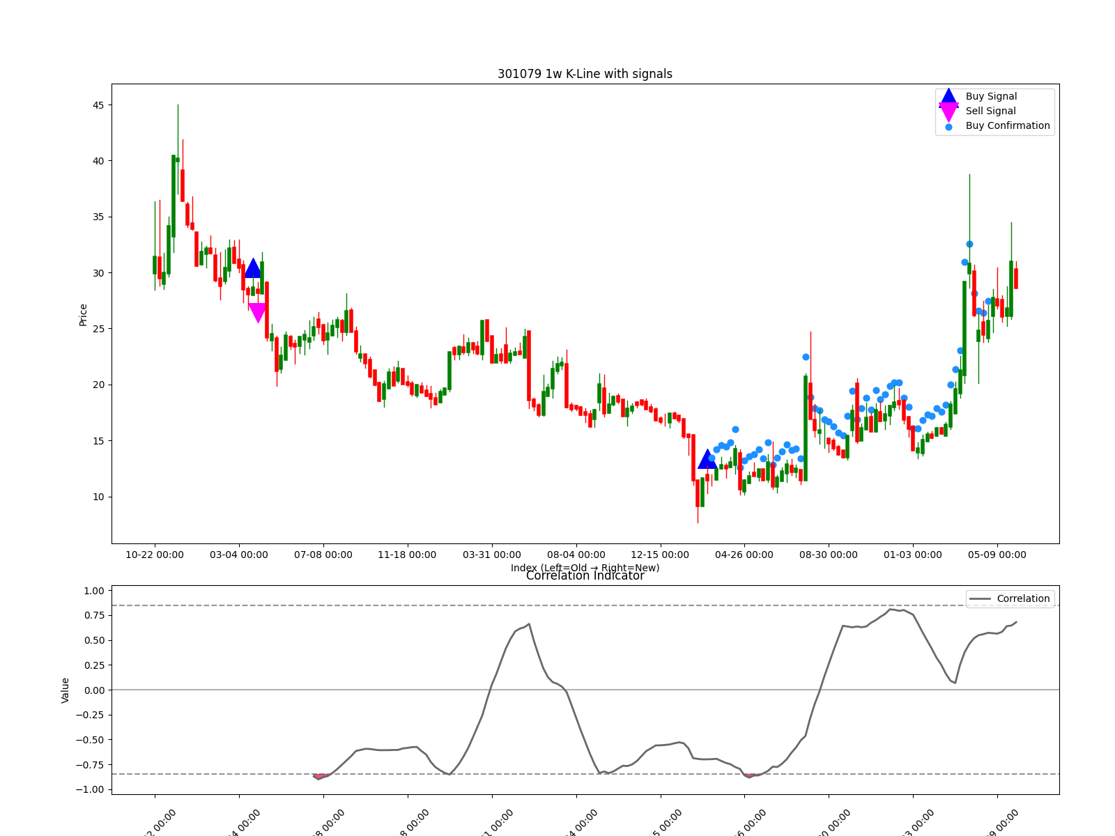301079 1w chart