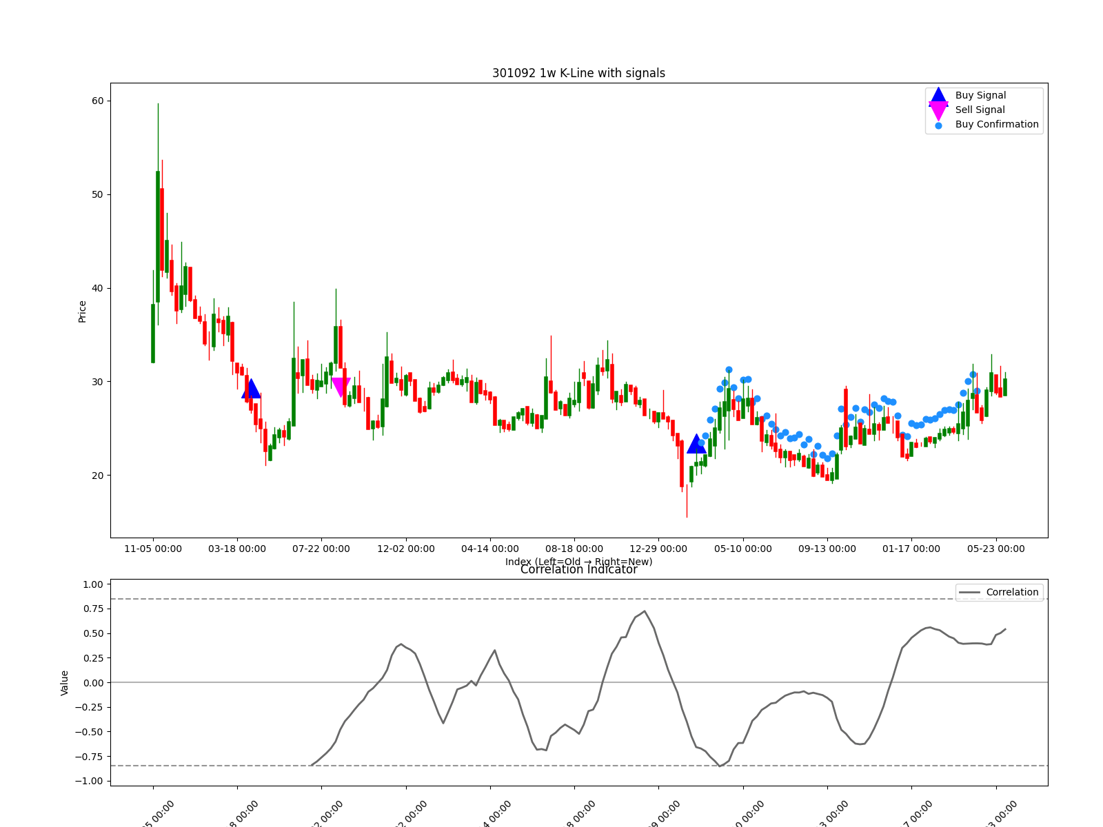 301092 1w chart