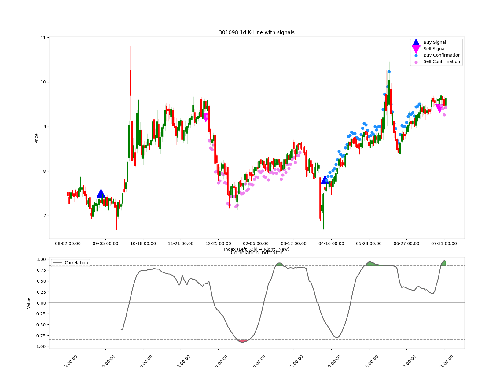 301098 1d chart