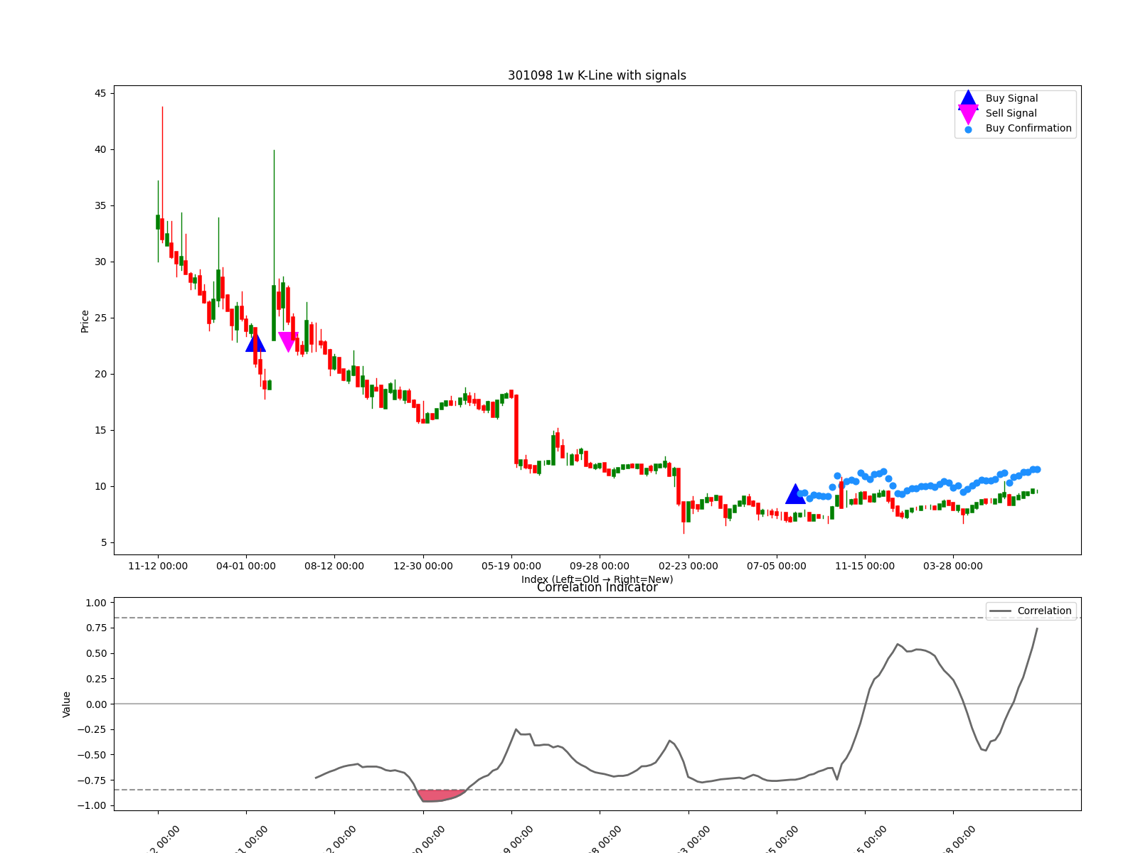 301098 1w chart