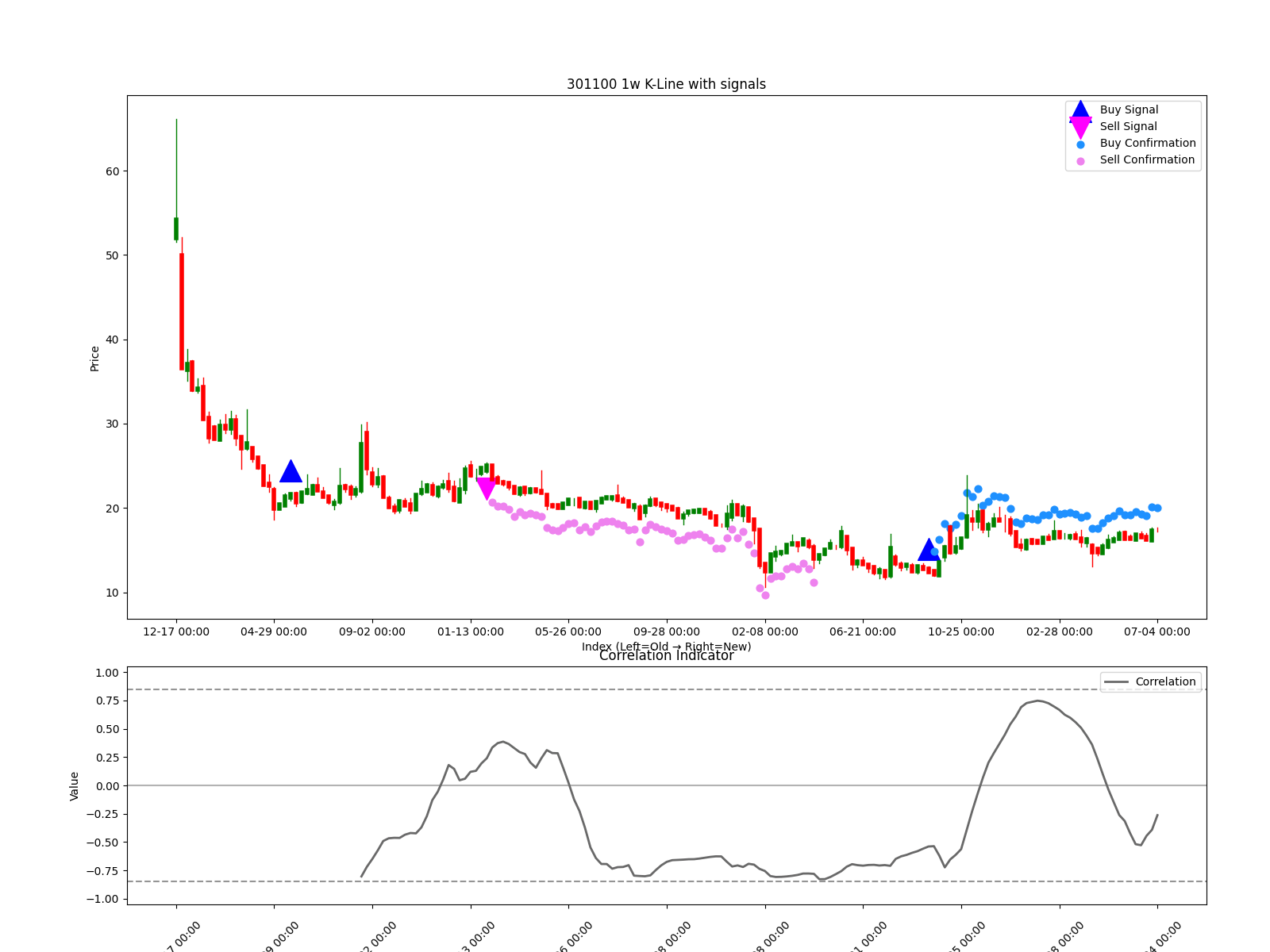 301100 1w chart