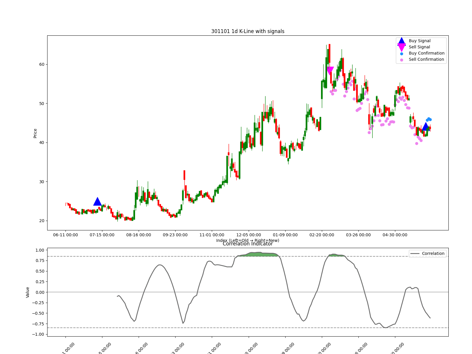 301101 1d chart